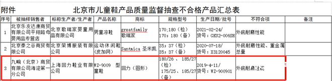 ！回力1批次运动鞋耐折性能不合格AG旗舰厅娱乐平台再上质量黑榜(图4)