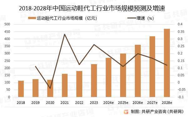 业发展历程及趋势分析：市场规模约26989亿元[图]AG旗舰厅·(中国)网站2024年中国运动鞋代工行(图1)