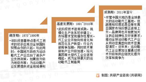 业发展历程及趋势分析：市场规模约26989亿元[图]AG旗舰厅·(中国)网站2024年中国运动鞋代工行(图2)